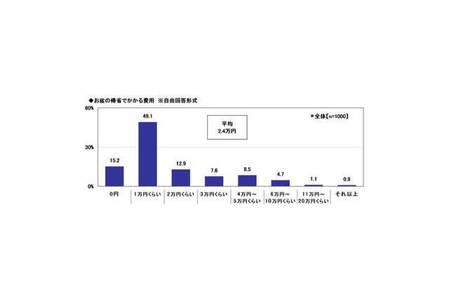 お盆の帰省費用、平均2.4万円…移動6時間以上では6.6万円に 画像