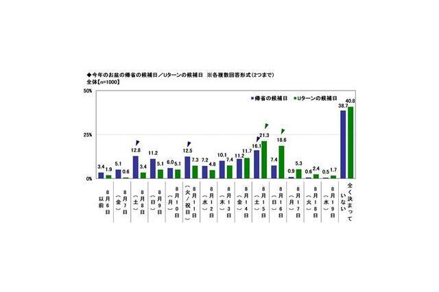 お盆の帰省ラッシュ、分散傾向…渋滞回避策「ピーク日を避けて移動」40.6% 画像