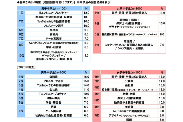 「なりたい職業」公務員、中学生の人気が急落…高校生1位は男女とも同じ 画像