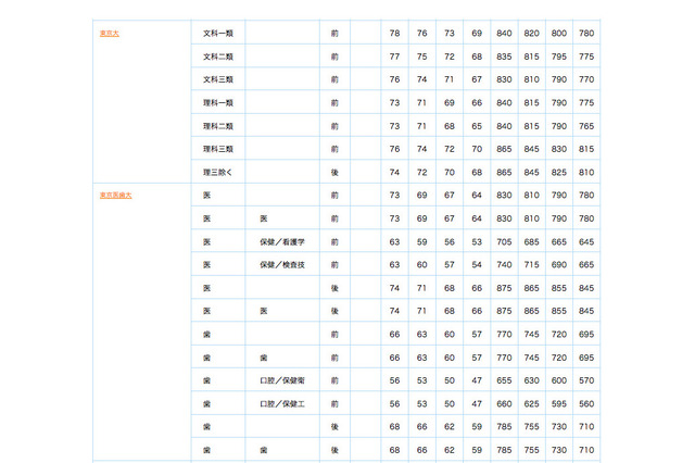 【大学受験2013】偏差値とセンター目標点…第1回ベネッセ・駿台マーク模試・9月 画像