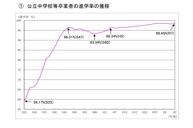 東京都、公立中卒業者の進学率98.45％…速報値を公表 画像