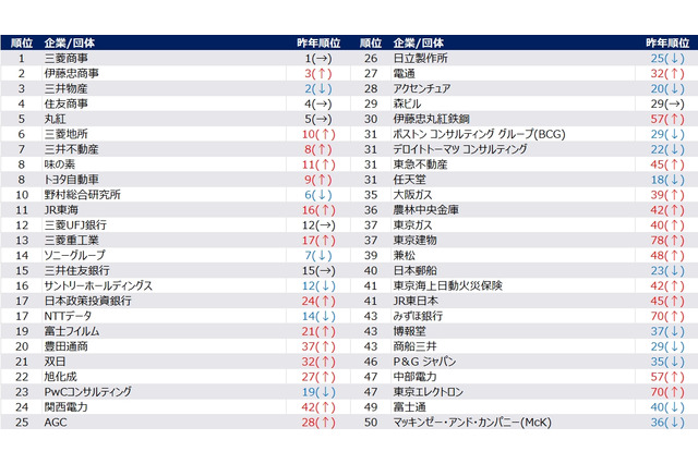 30歳希望年収、男性987万・女性853万…28卒旧帝早慶 画像