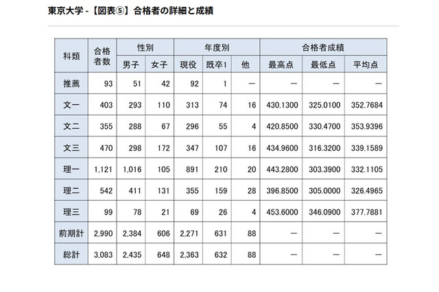 【大学受験】東大合格者の4人に3人が現役…前期76.0％で法人化以降最高 画像