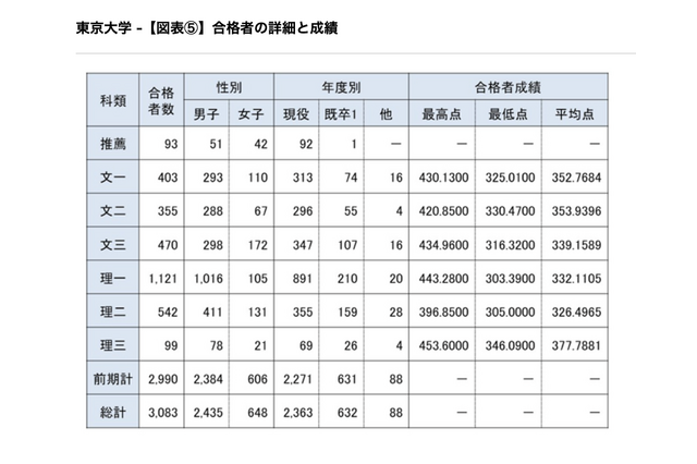 【大学受験2026】東大合格者、女子割合21.0％…理一は9.4％ 画像