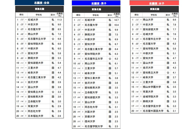 高校生が志願したい大学・東海北陸…2位は中京大、1位は？ 画像