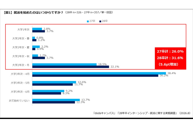 28卒の就活、開始は早期化・内々定希望は後ろ倒し…dodaキャンパス調査 画像
