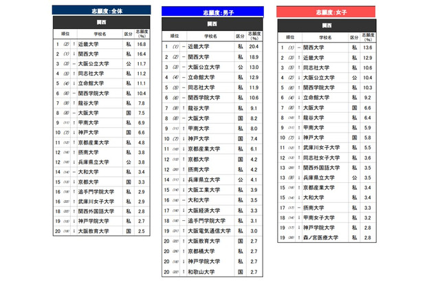 高校生が志願したい大学・関西…2位は関西大、1位は？ 画像