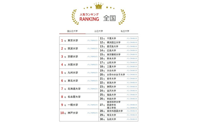 大学人気ランキング2026年7月版…宮城大が7位へ上昇 画像