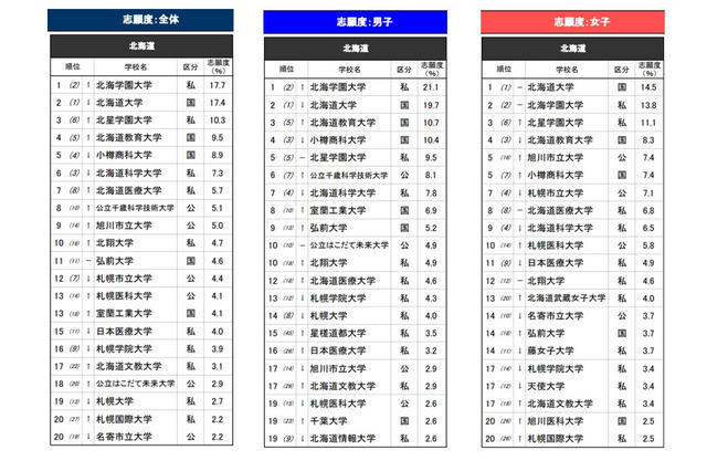 高校生が志願したい大学・北海道…2位は北海道大、1位は？ 画像