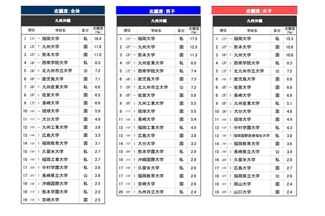高校生が志願したい大学・九州沖縄…2位は九州大、1位は？ 画像