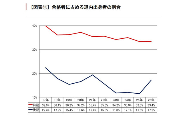 【大学受験2026】北大一般選抜、道内出身者割合は前期33.4％…過去10年で2番目の低さ 画像