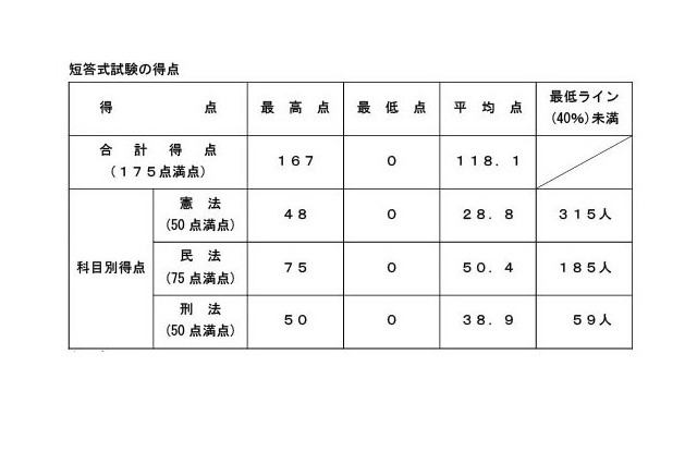 司法試験2026、短答式の合格率79.3％…早大など大学院別結果も 画像