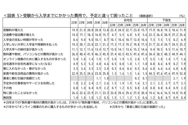 「教科書・パソコン代が高い」45.9％…保護者が驚いた費用とは 画像