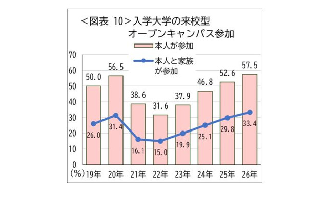 オープンキャンパス同行率58.1％で過去最高…親子受験が加速 画像