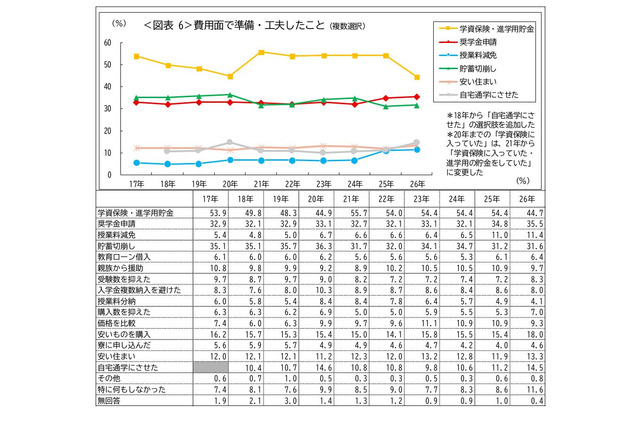 奨学金申請35.5％で過去最高…貯蓄切り崩しも3割超 画像
