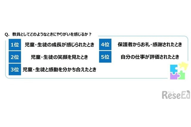 先生たちが苦労していること…最多は「保護者とのコミュニケーション」 画像