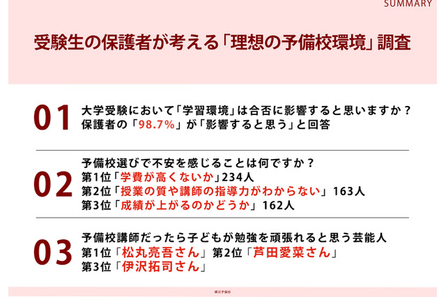 保護者98.7%「学習環境は合否に影響」予備校選びの不安1位は学費 画像