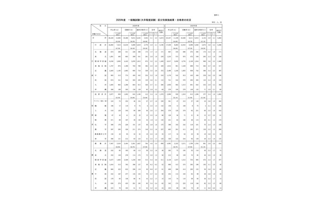 国家公務員試験2026大卒程度、一般職8,425人合格 画像