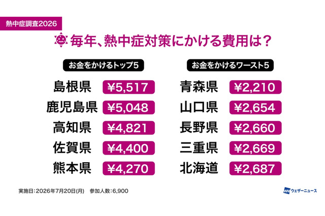 熱中症対策費、1位「島根県」5,517円…全国平均3,299円 画像