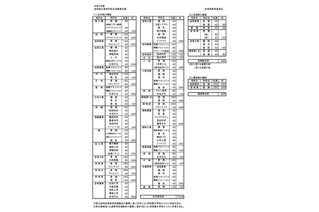 【高校受験2027】宮崎県高入試、募集定員・出題方針を公表 画像