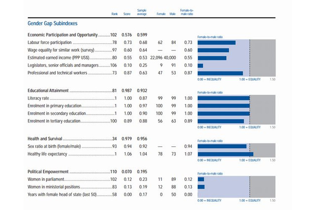 世界男女格差年次報告書、日本は101位…北欧が上位占める 画像