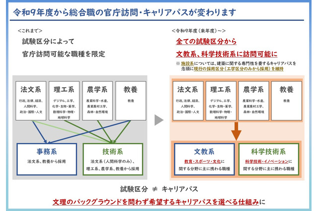 文科省、総合職の官庁訪問変更…文教・科技系は全試験区分から可能へ 画像