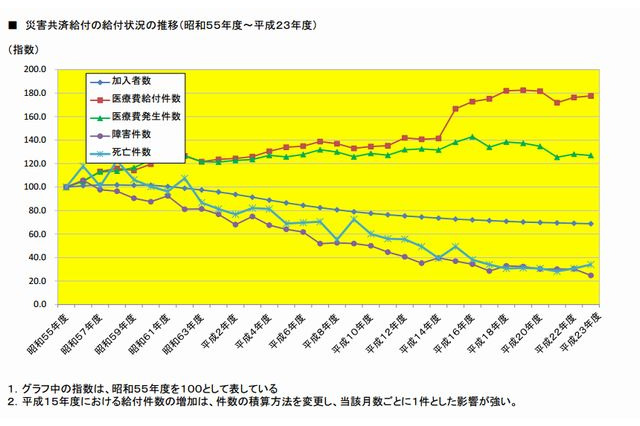 学校事故の医療費給付件数は30年で1.8倍、死亡件数は3分の1に 画像