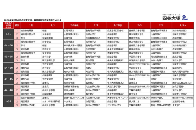 【中学受験2027】女子学院・桜蔭が2強、渋幕・豊島岡も人気…試験日別志願者数ランキング 画像