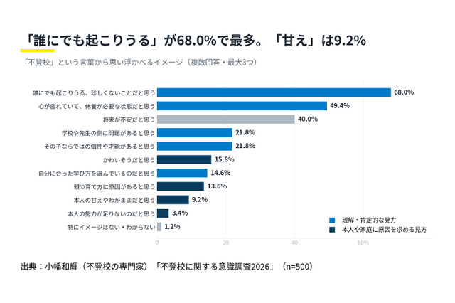 不登校は「甘え」9.2％にとどまる、制度の認知に課題…2026年調査 画像