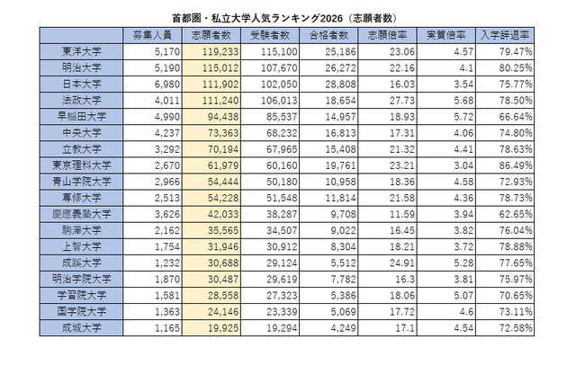首都圏の私大人気ランキング2026…受験者数・倍率・辞退率 画像