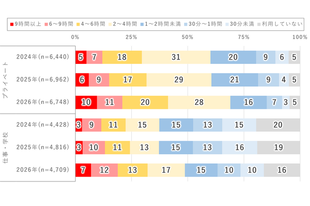 10代の2割「1日9時間以上」ネット利用…モバイル動向調査 画像