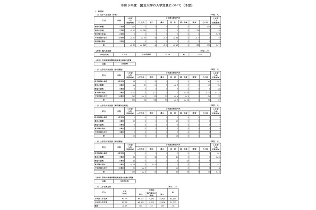 【大学受験2027】東大、価値創造学部を新設…国立大入学定員9万6,356人 画像