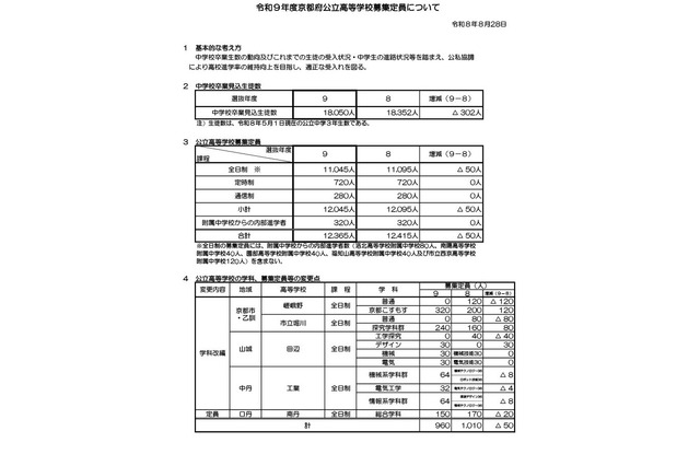 【高校受験2027】京都府公立高、選抜要項公表…定員50人減 画像