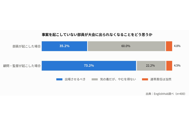 部活動の連帯責任、いじめは8割が大会辞退やむなし 画像