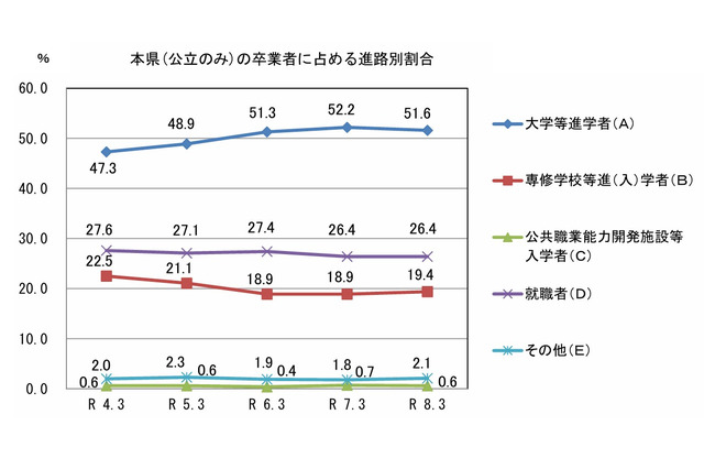 山口県、大学等進学率は微減51.6％…公立高卒の進路調査 画像