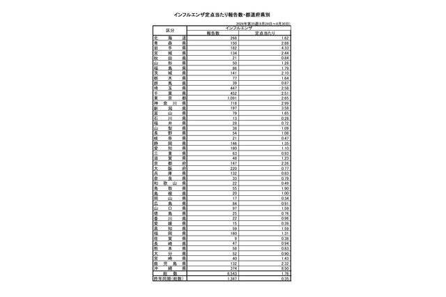 インフルエンザ、39都道府県で増加…最多は沖縄県 画像
