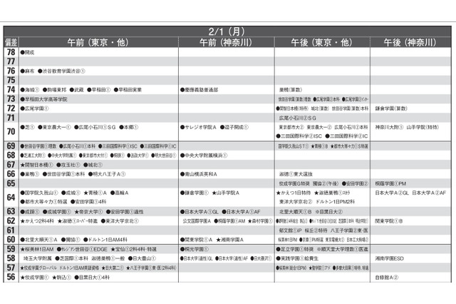 【中学受験2027】予想偏差値9月版…ONETES（旧 首都圏模試センター） 画像