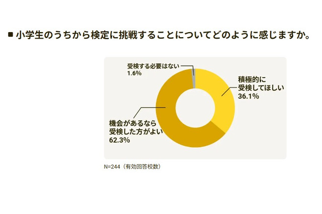 【中学受験】私立中学の2割「漢検」活用…教員98.4%が挑戦を評価 画像