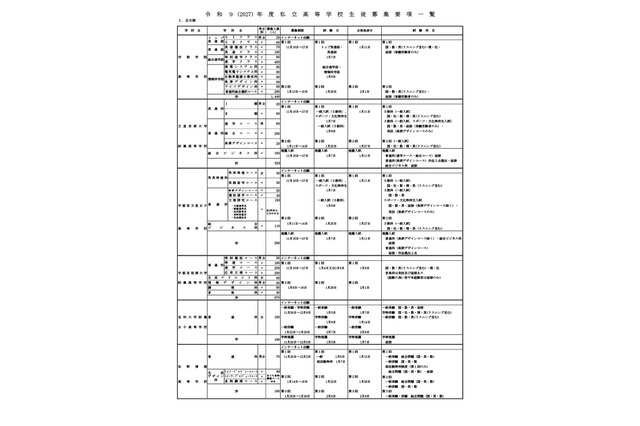 【高校受験2027】栃木県私立高、足大附属など3校が定員減 画像