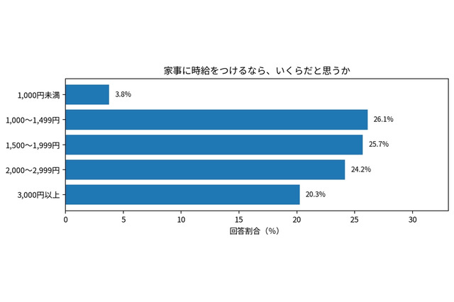 学生の8割がパートナーと家事分担を希望、家事の時給換算は中央値1,600円 画像