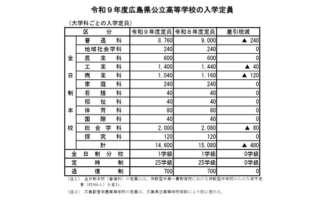 【高校受験2027】広島県公立高、安芸府中など13校で計480人減 画像