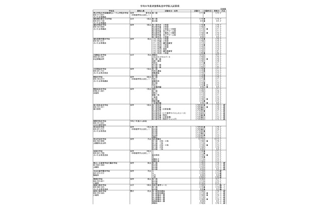 【中学受験2027】【高校受験2027】埼玉県私立校の入試要項…募集人員など一覧公表 画像