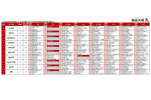 【中学受験2027】人気校の併願先は…四谷大塚「第3回合不合判定テスト」結果 画像
