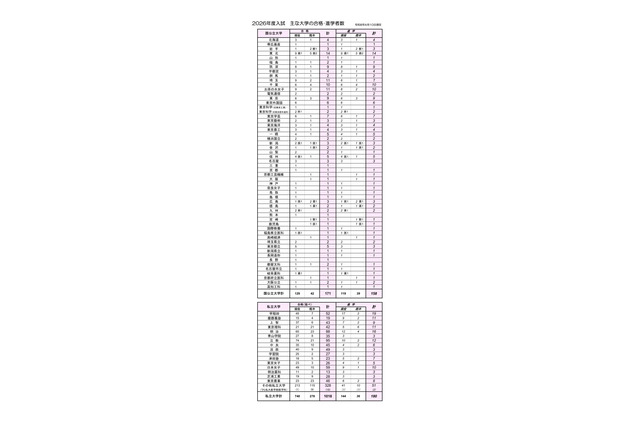 浦和一女の大学合格実績2026、東大9人…医学部18人 画像