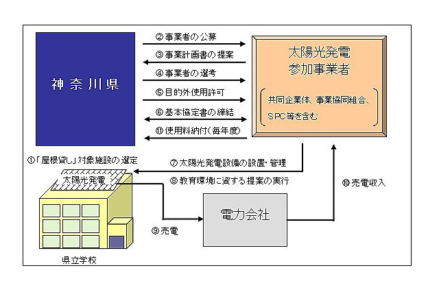 神奈川県、県立高校の屋根貸与で太陽光発電を促進 画像