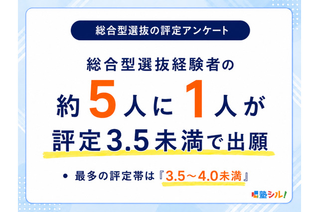 【大学受験】総合型選抜の出願時評定、最多は「3.5～4.0未満」32.5％ 画像