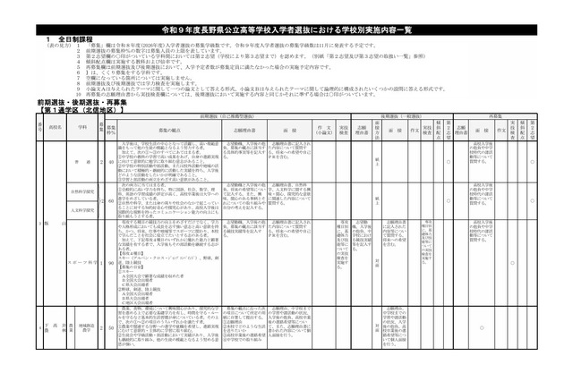 【高校受験2027】長野県、学校別実施内容を公表 画像