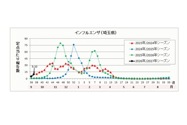 インフルエンザ、埼玉県の公立中で学校閉鎖…今季初 画像