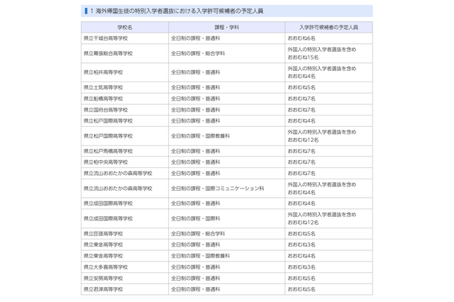 【高校受験2027】千葉県、帰国生徒など特別選抜の予定人員公表 画像