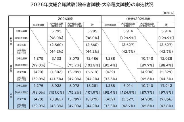 国家公務員総合職、申込者1.9％増…教養区分が48.8％占める 画像